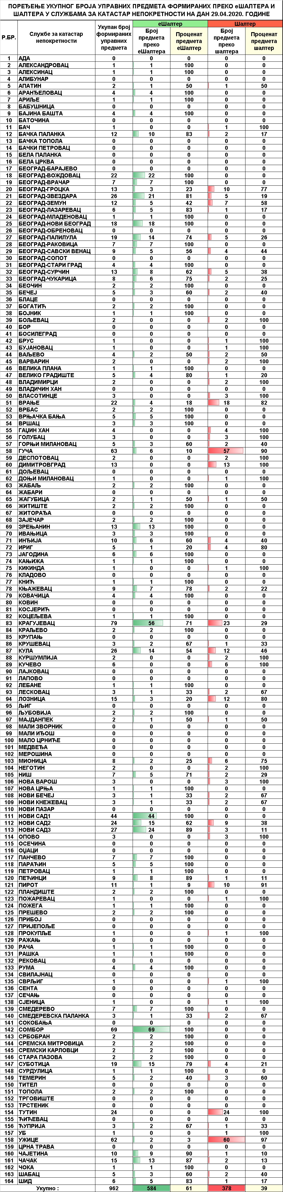 /content/pages/onama/статистика/2020/04-april/Dnevna statistika-formirani upravni predmeti na dan 29.04.2020.jpg